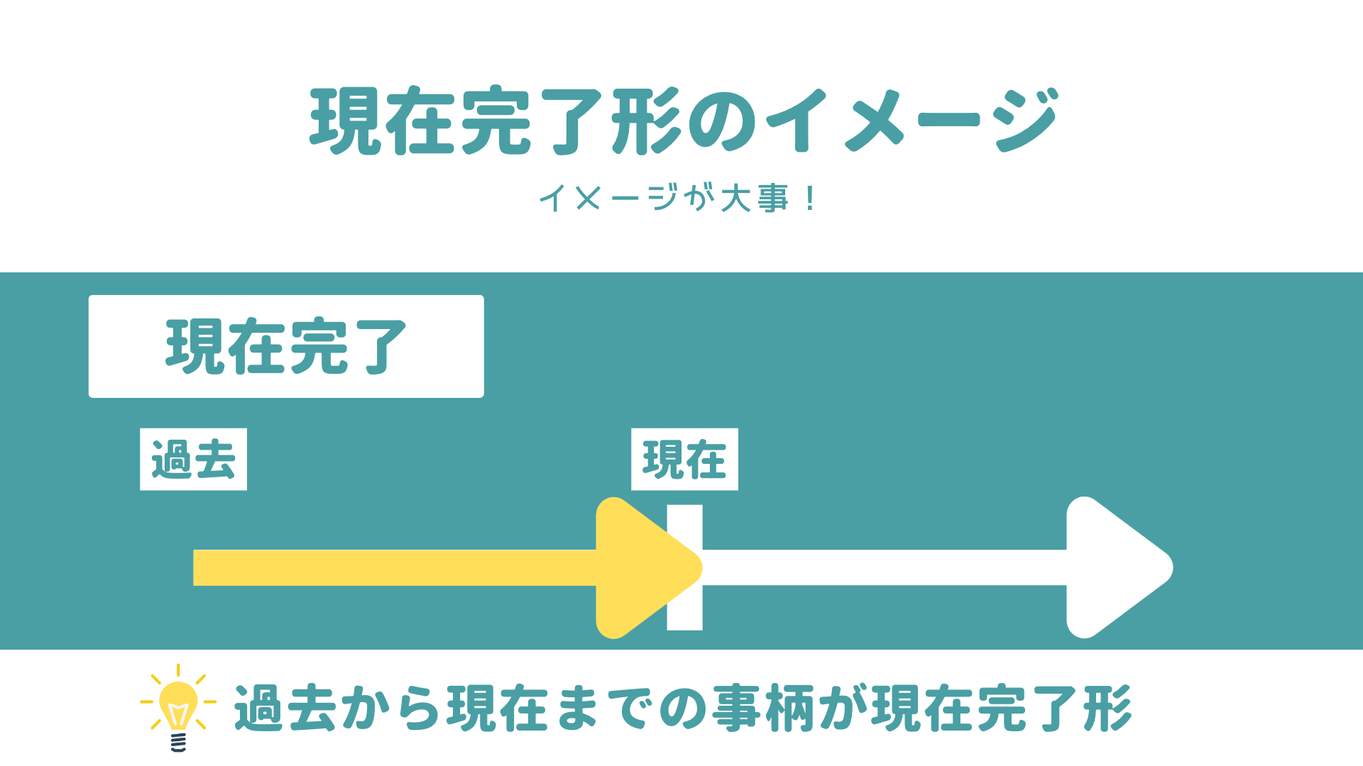 【パワーポイント(キーノート)で授業(英語)】現在完了進行形(中学校・高校) | 草食系高校教師のブログ